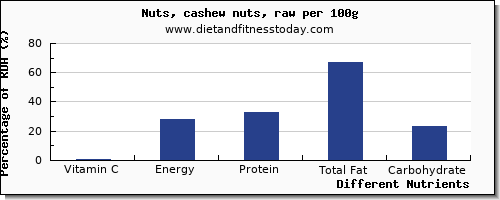 chart to show highest vitamin c in cashews per 100g